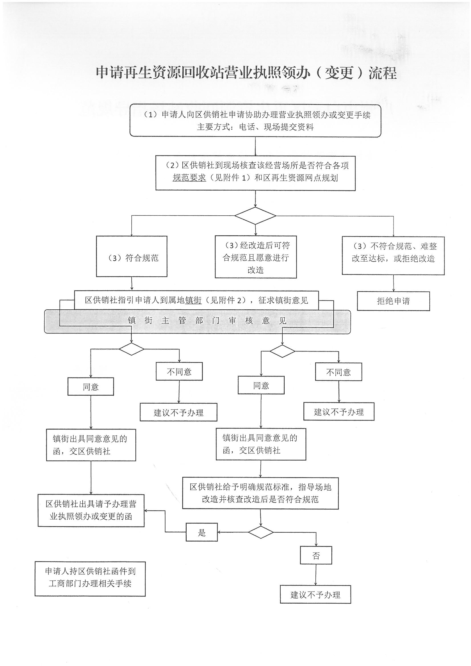 申请再生资源回收站营业执照领办(变更)流程
