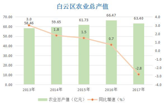 2017白云区经济总量_广州白云区图片