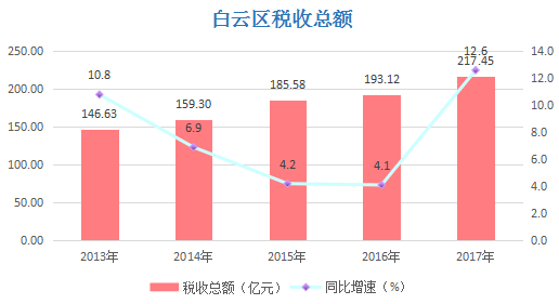 2017白云区经济总量_广州白云区图片