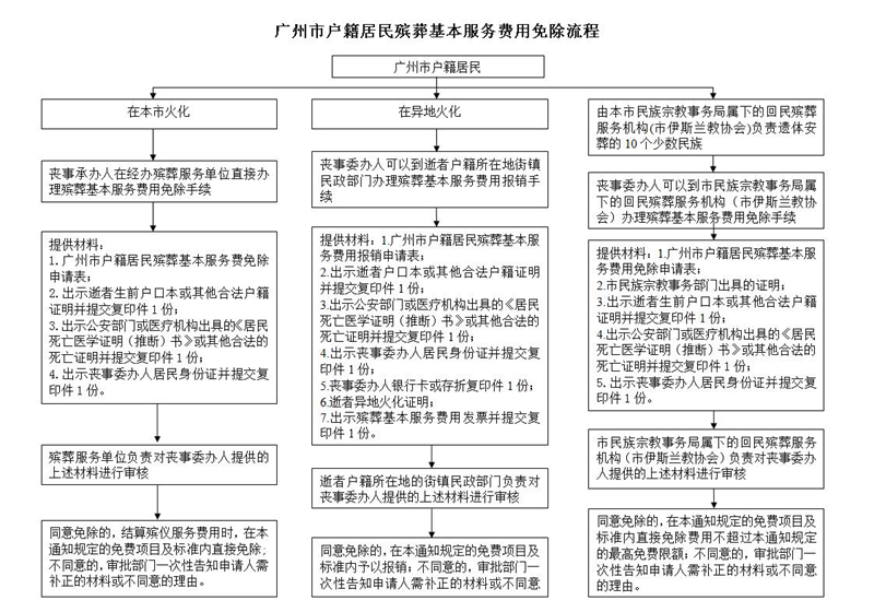 流程图