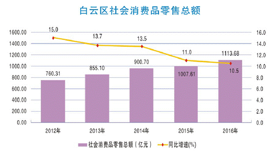 广州市白云区gdp_广州市白云区图片(3)
