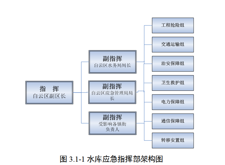 3.1-1 水库应急指挥部架构图.png
