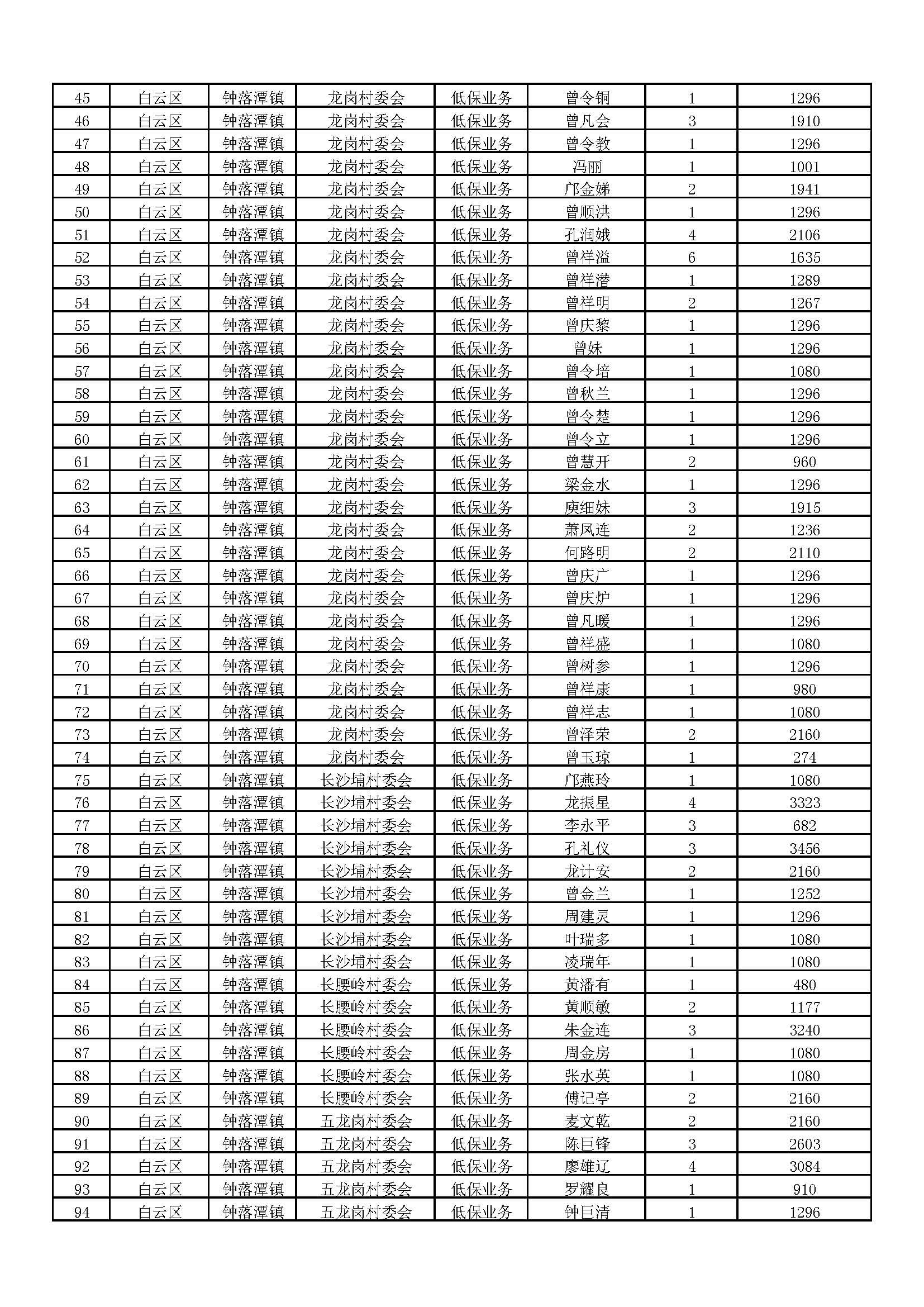 6.2020年11月广州市白云区钟落潭镇低保家庭名单_页面_02.jpg