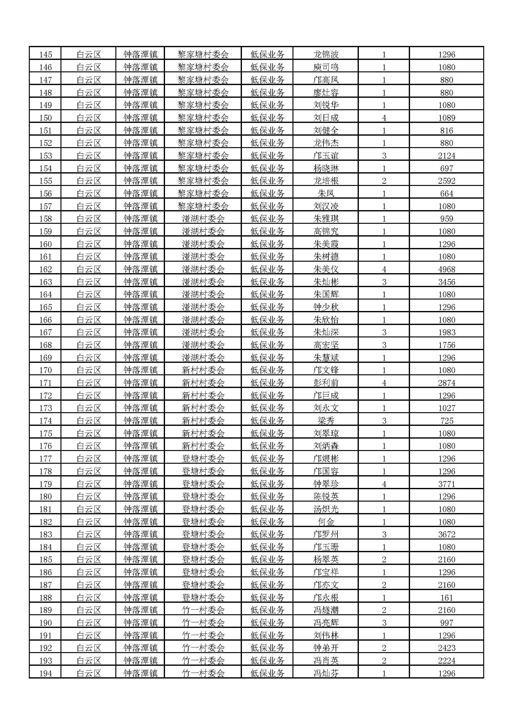 6.2020年11月广州市白云区钟落潭镇低保家庭名单_页面_04.jpg