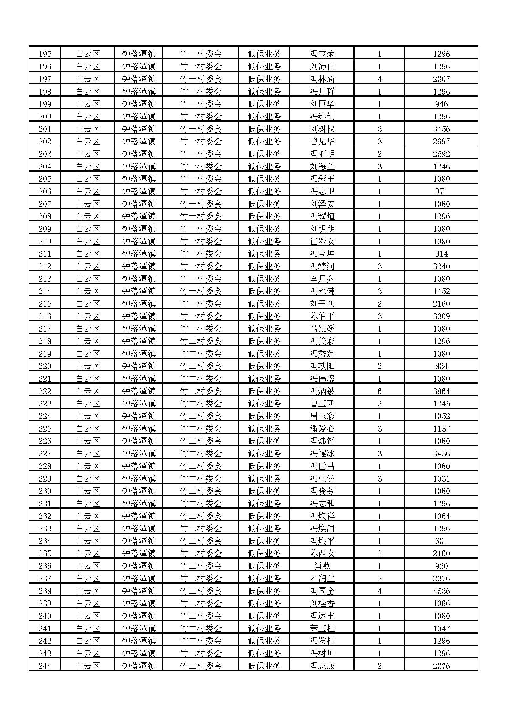 6.2020年11月广州市白云区钟落潭镇低保家庭名单_页面_05.jpg