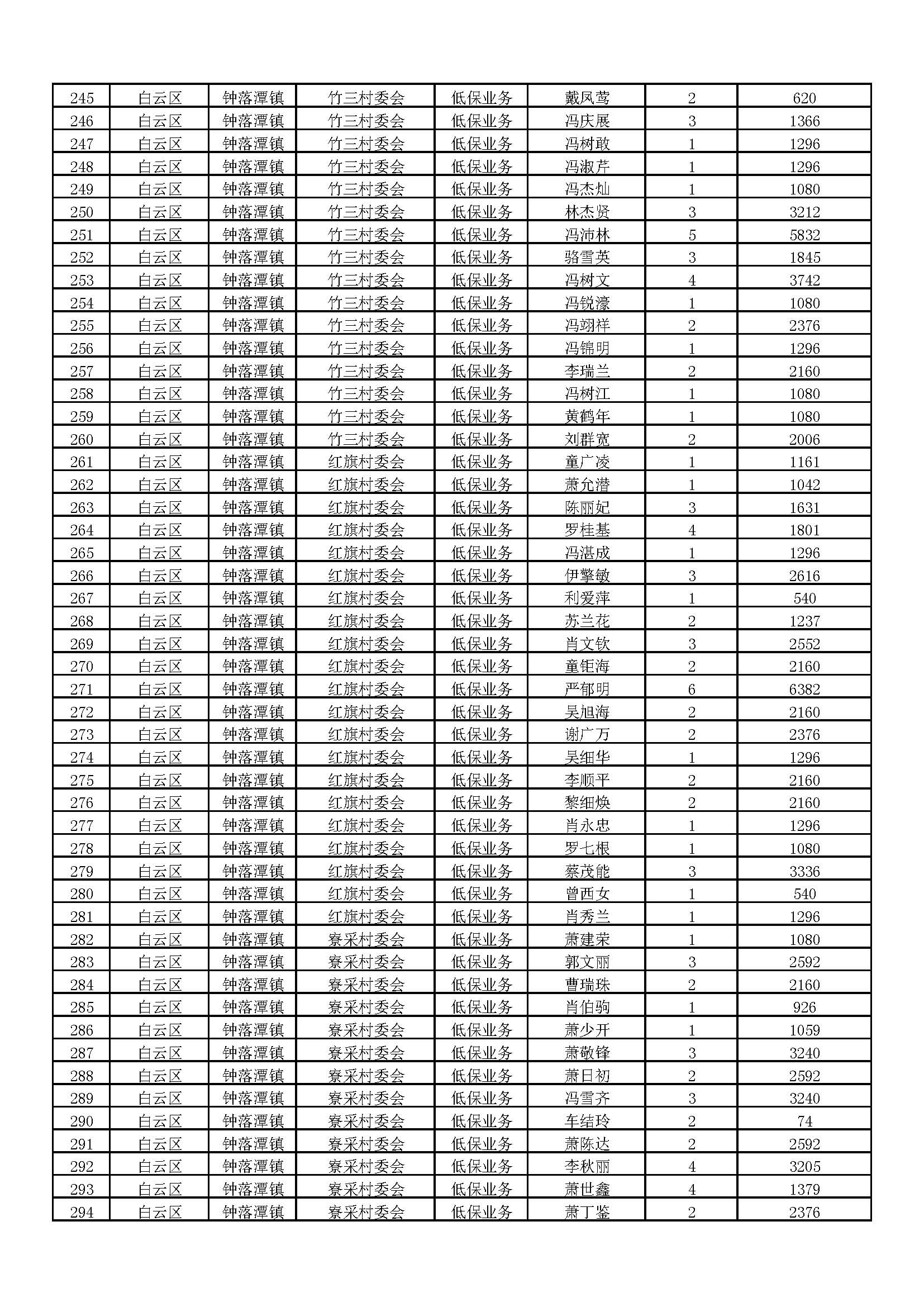6.2020年11月广州市白云区钟落潭镇低保家庭名单_页面_06.jpg