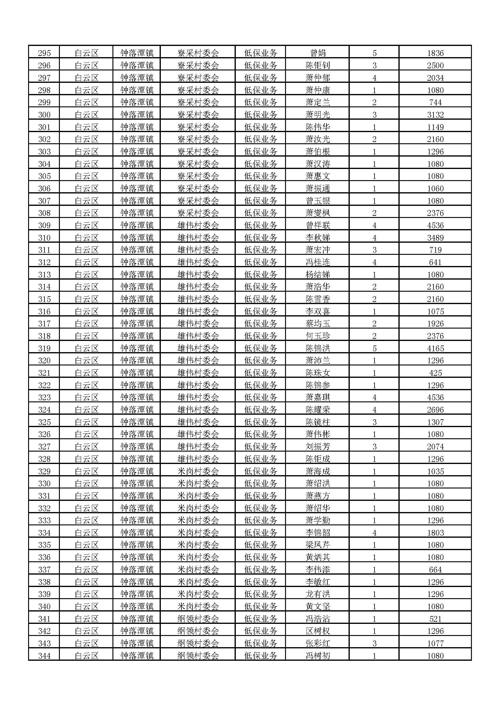 6.2020年11月广州市白云区钟落潭镇低保家庭名单_页面_07.jpg