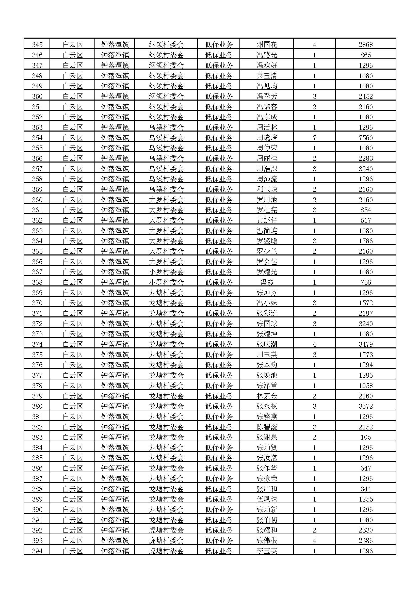 6.2020年11月广州市白云区钟落潭镇低保家庭名单_页面_08.jpg