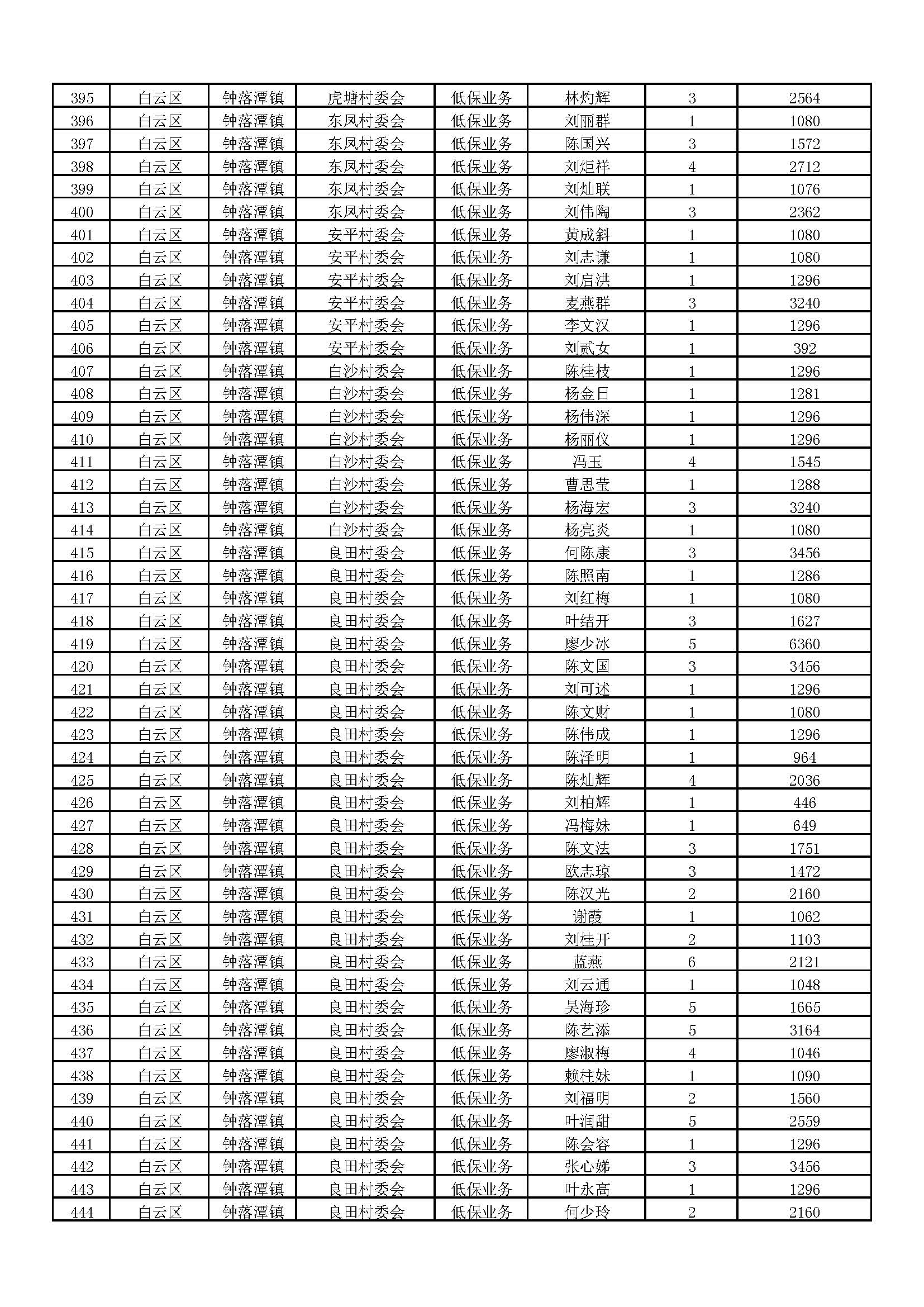 6.2020年11月广州市白云区钟落潭镇低保家庭名单_页面_09.jpg