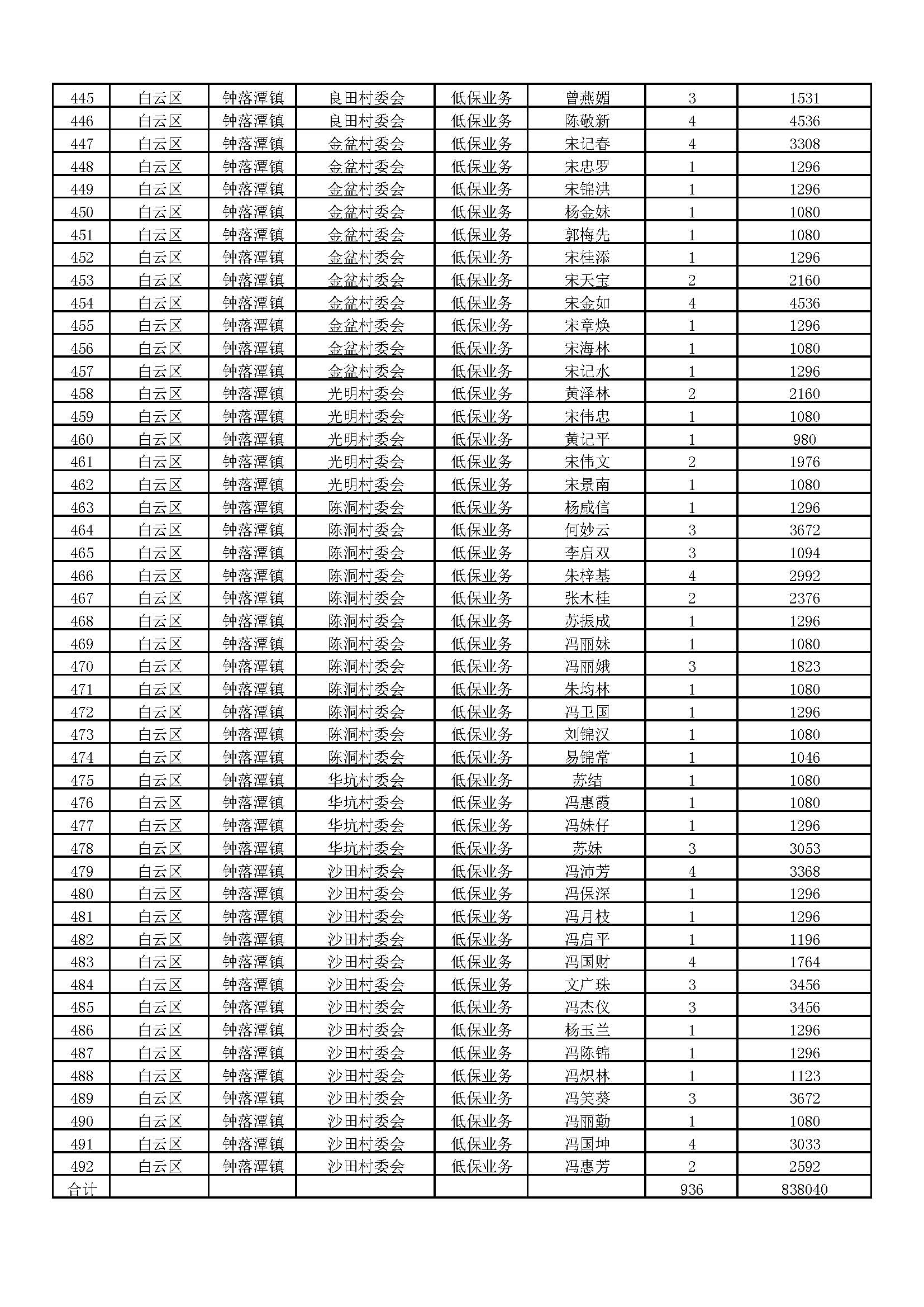 6.2020年11月广州市白云区钟落潭镇低保家庭名单_页面_10.jpg