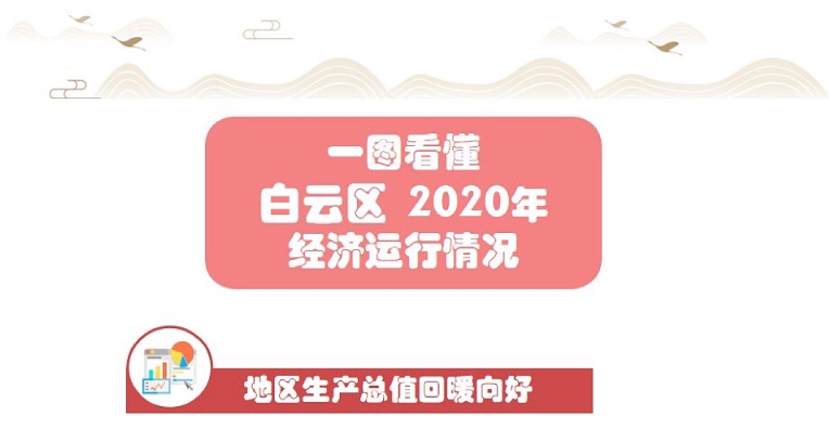 一图看懂白云区2020年经济运行情况