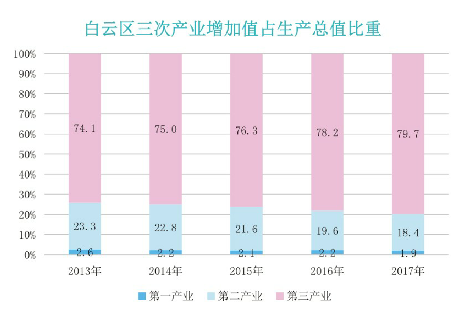 2013-2017年白云区三产结构.png