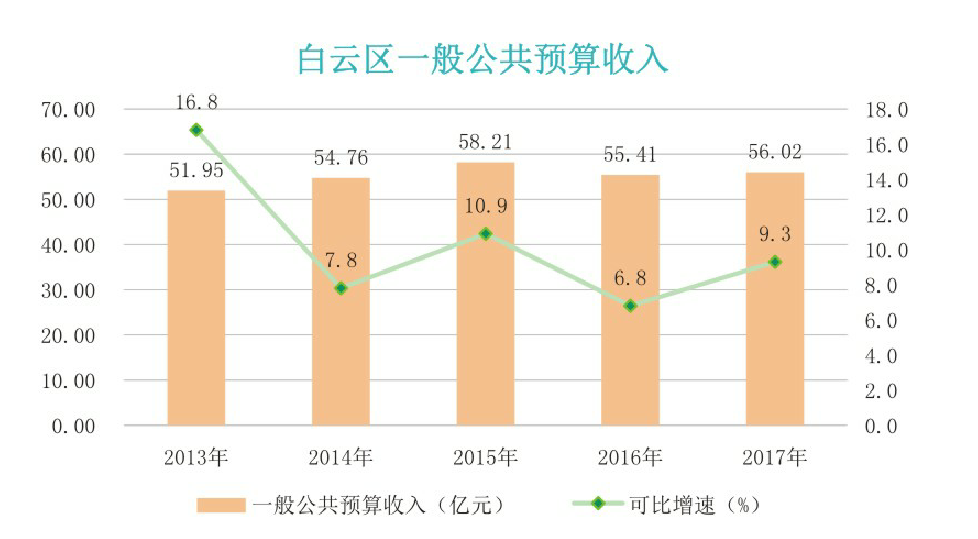 2013-2017年白云区一般公共预算收入.png