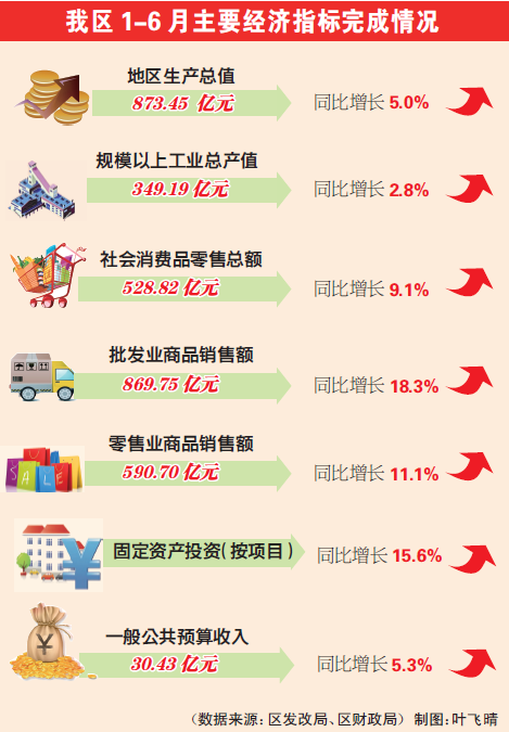 2018年1-6月白云区主要经济指标完成情况.png