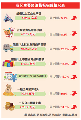 2018年1-11月白云区主要经济指标完成情况.jpg