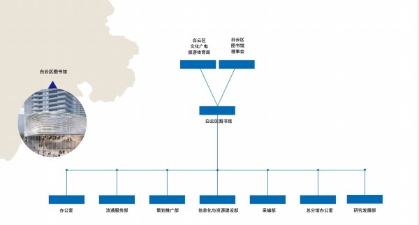 广州市白云区图书馆组织结构(1).JPG