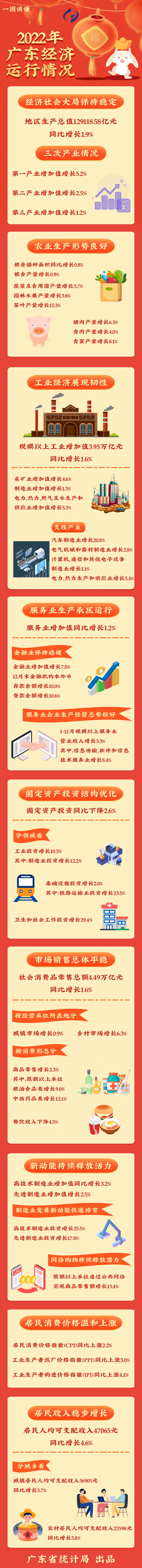 一图读懂2022年广东经济运行情况(1).png