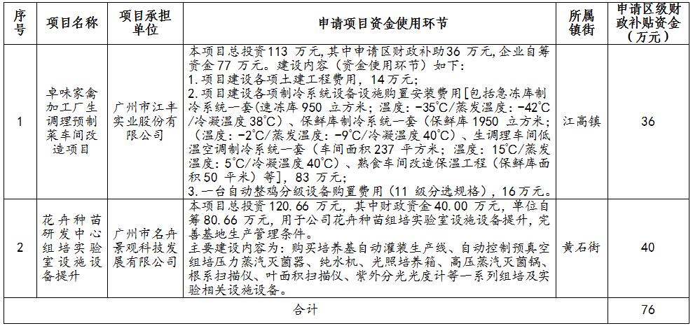 2023年白云区农业龙头企业“以奖代补”项目汇总表.jpg