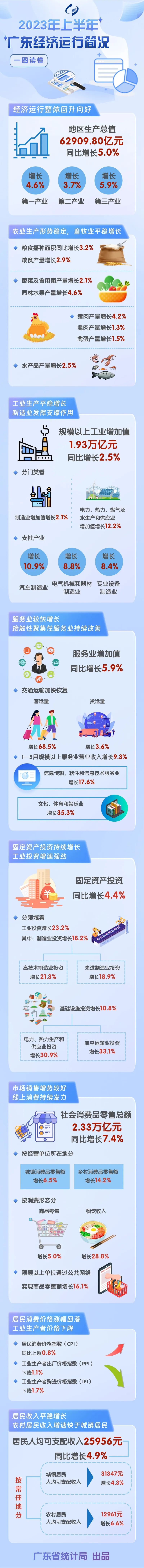 一图读懂2023年上半年广东经济运行简况.jpg
