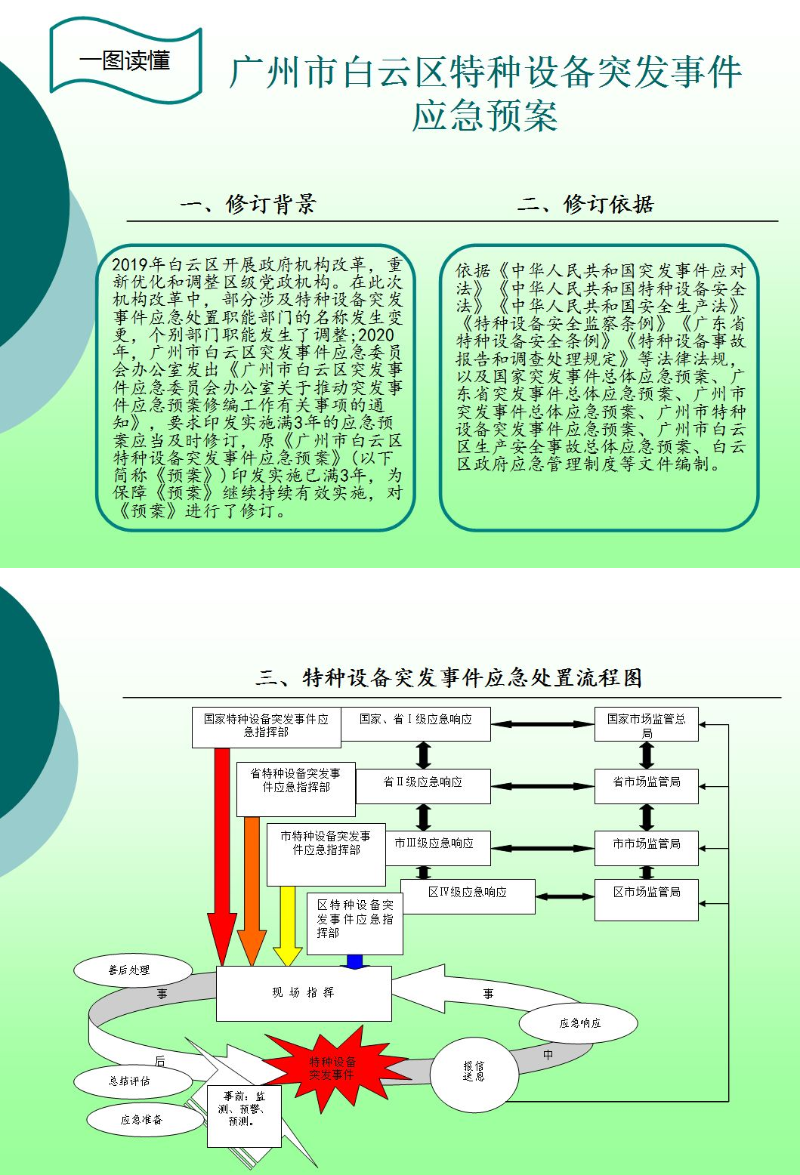 广州市白云区特种设备突发事件应急预案的政策图文解读（发）.png