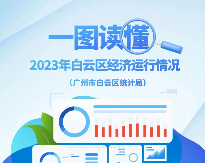 突破2800亿元！白云区超额完成2023年度预期目标