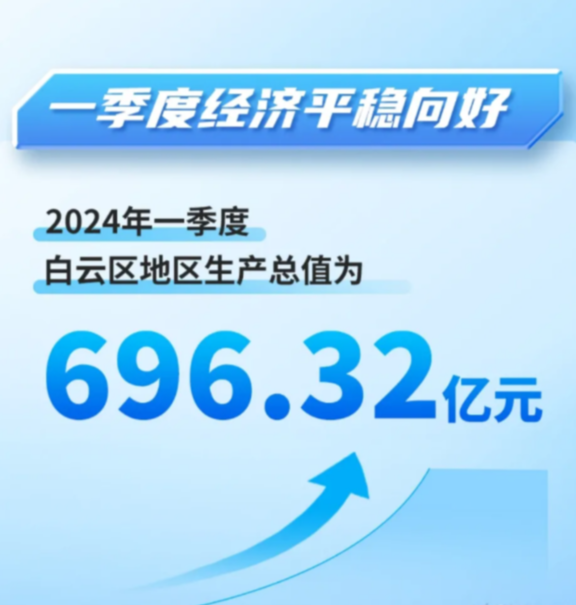 白云区第一季度经济平稳向好