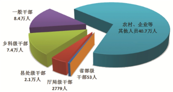 图1：全国纪检监察机关处分人员按职级划分图.png