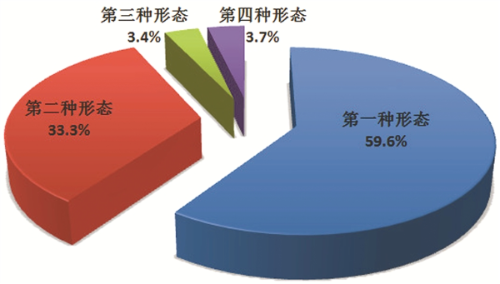 图2：全国纪检监察机关运用“四种形态”占比图.png