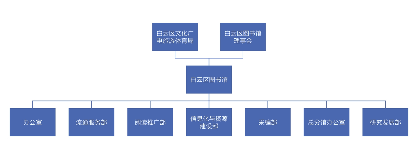 白云区图书馆组织结构.png