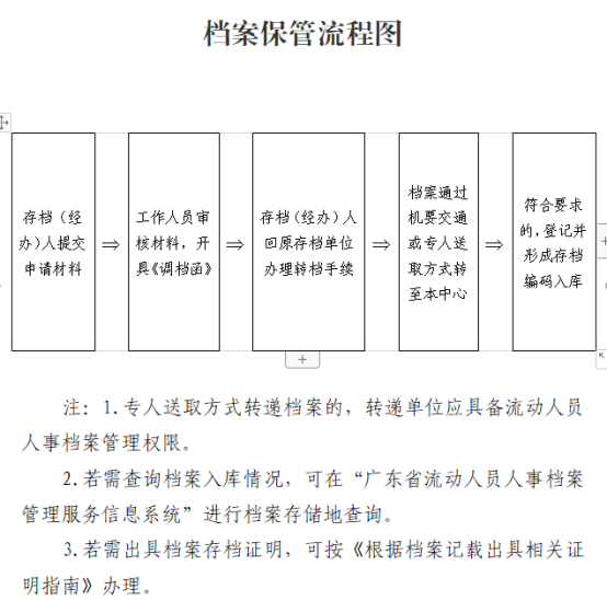 档案保管流程图.png
