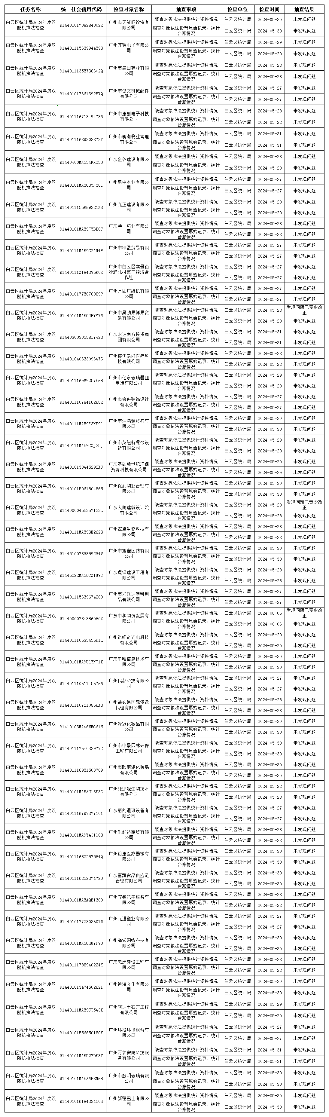 广州市白云区统计局2024年“双随机”本部门抽查结果.png