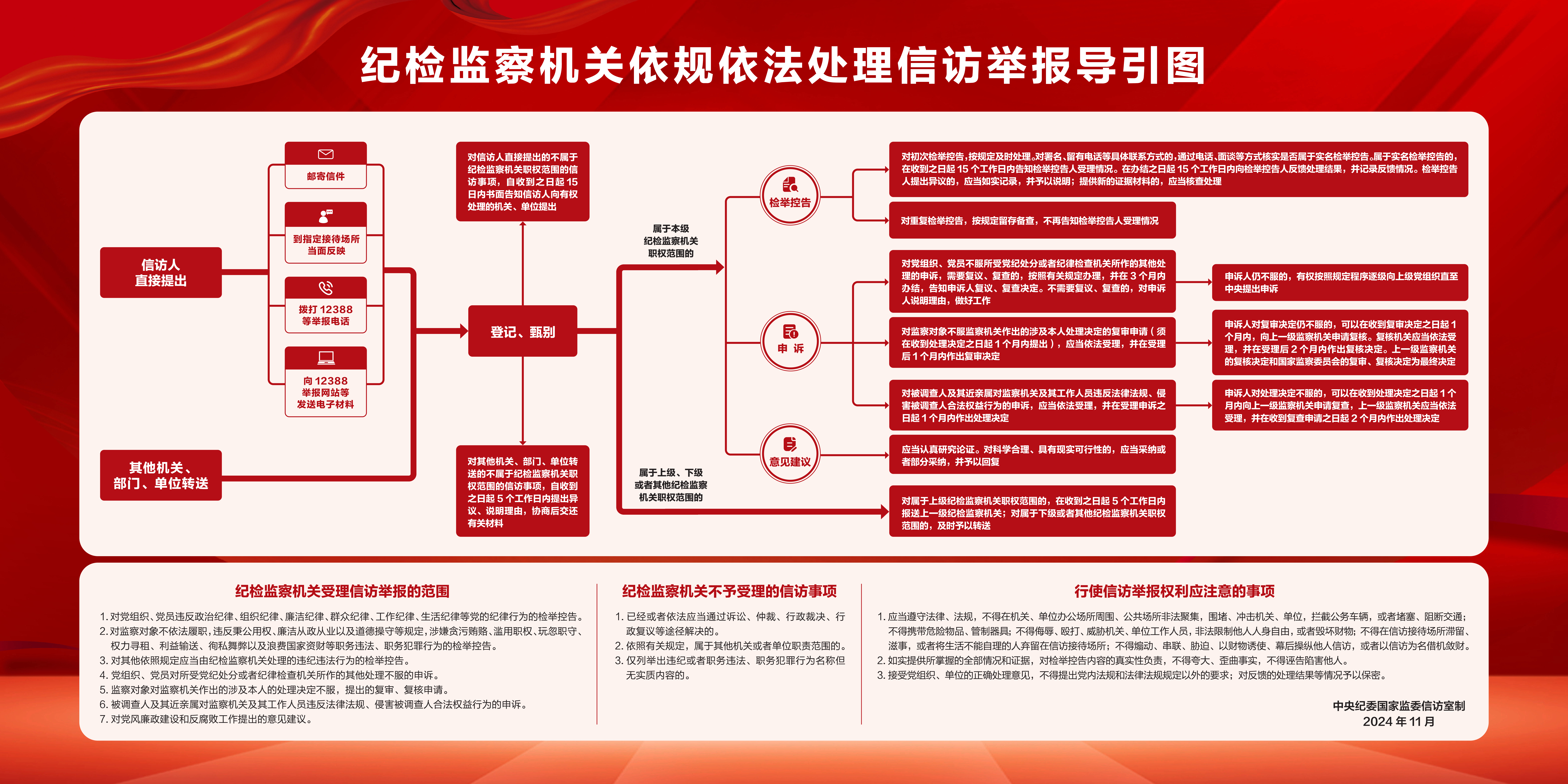 纪检监察机关依规依法处理信访举报导引图.png